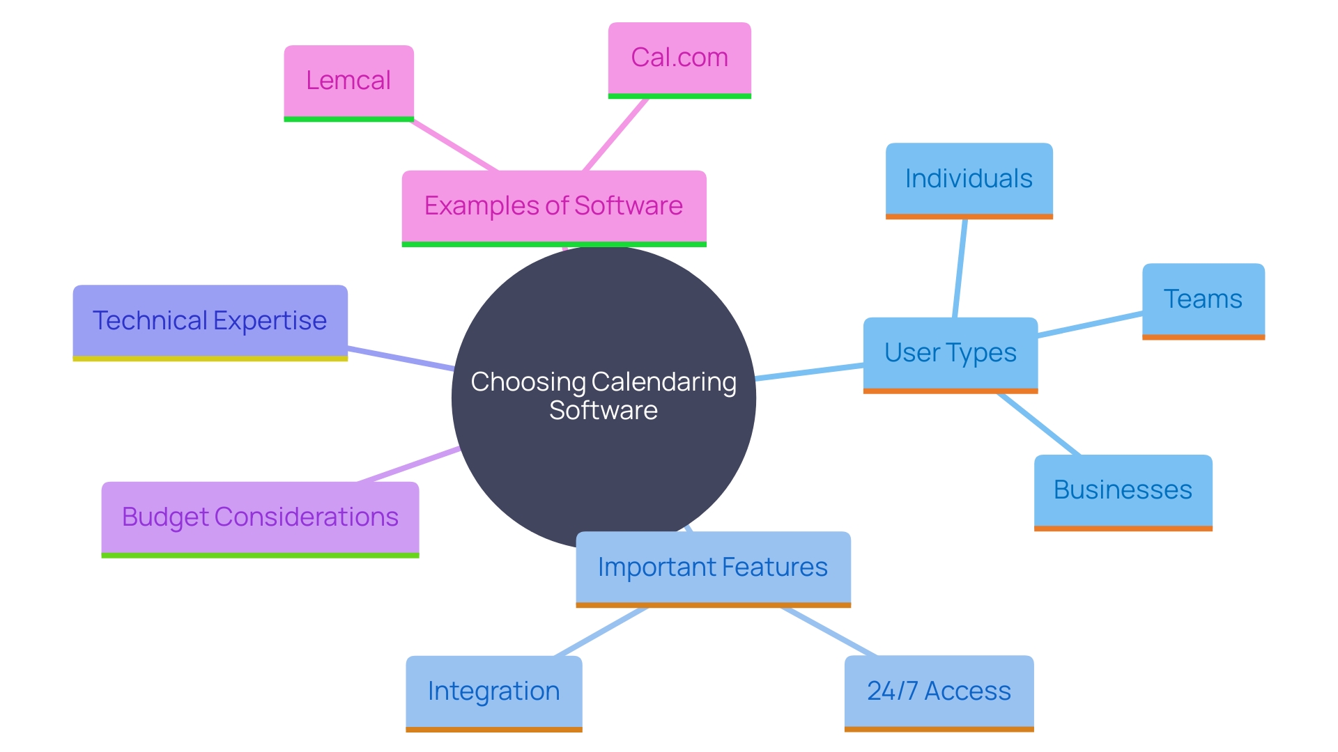 This mind map illustrates the various factors to consider when choosing calendaring software, including user needs, features, budget, and specific software options.