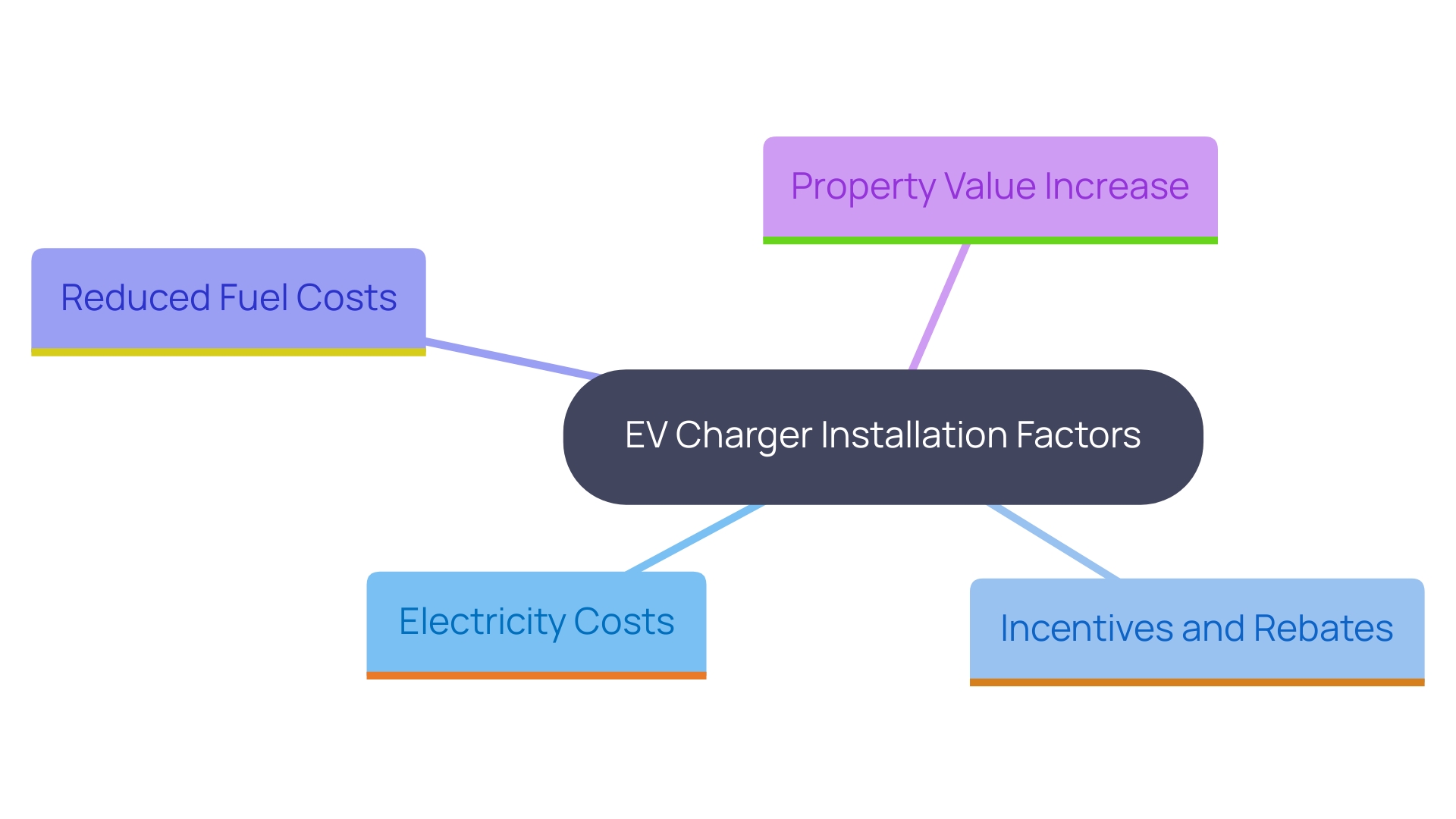 This mind map illustrates the various factors to consider when planning for an electric vehicle charger installation, including costs, incentives, fuel savings, and property value increase.