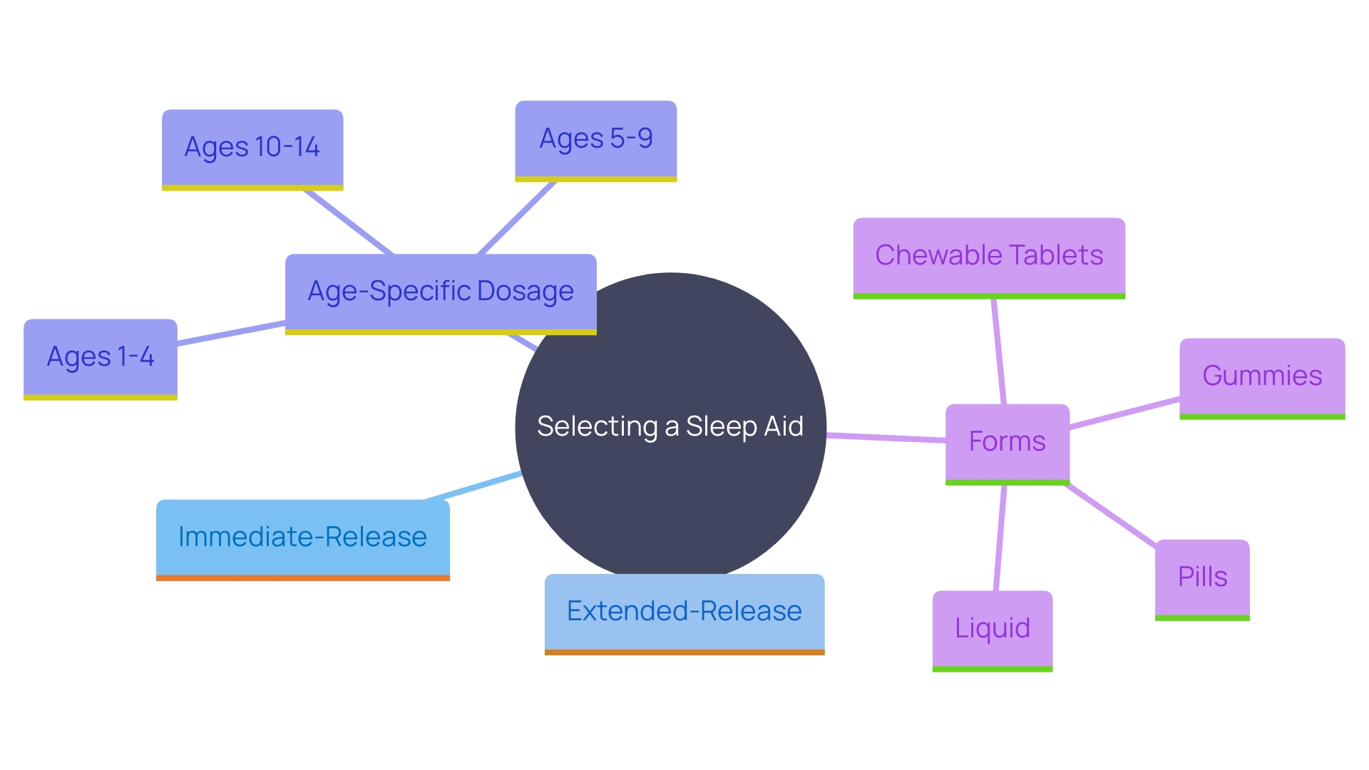 This mind map illustrates the various factors to consider when selecting a sleep aid for children, including types of formulations, age-specific dosages, and popular forms of sleep aids.