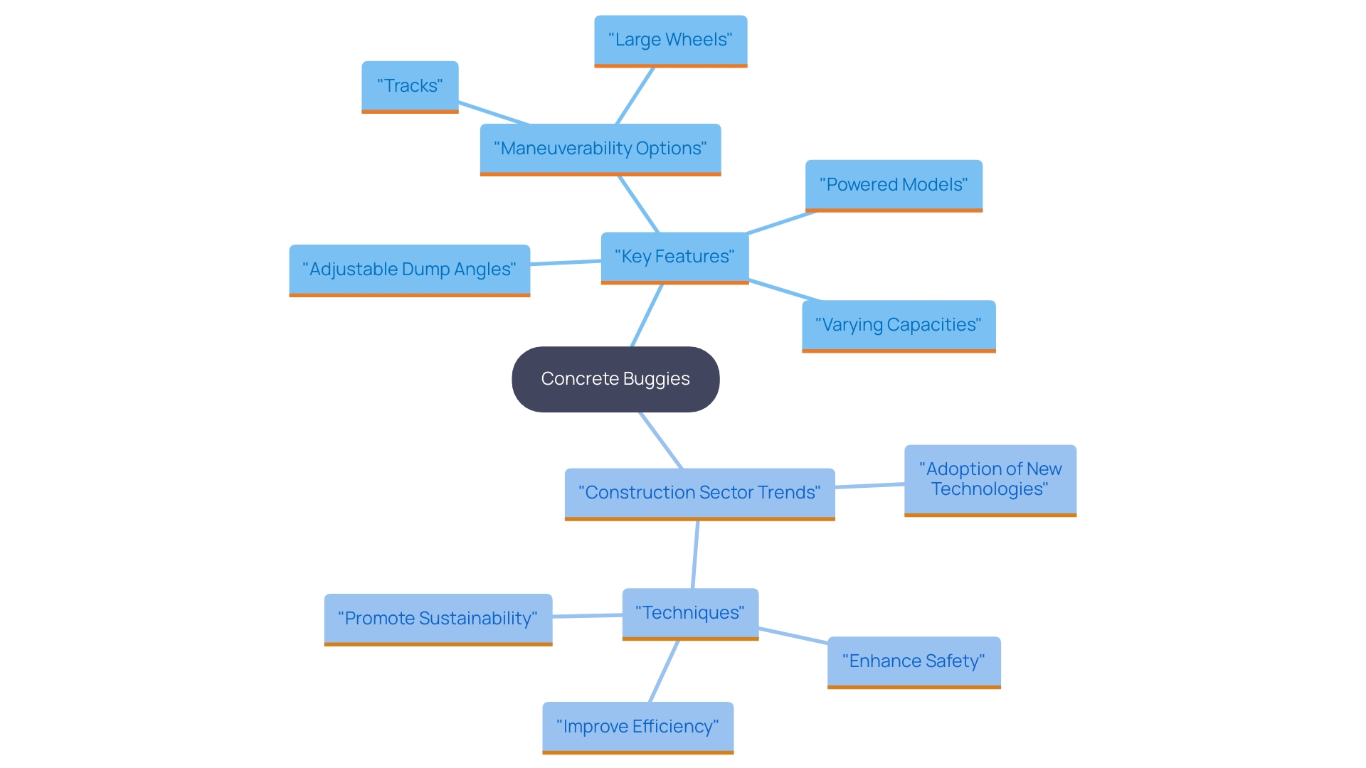 This mind map illustrates the various features and advancements in concrete buggies, highlighting their impact on performance, safety, and efficiency in construction.