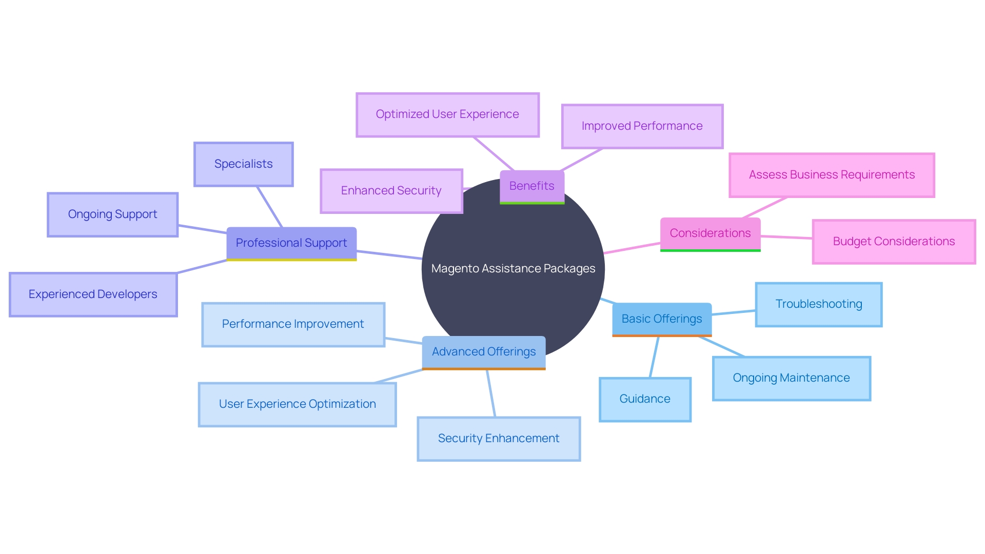 This mind map illustrates the various features and benefits of Magento assistance packages, highlighting the differences between basic and advanced options, as well as the importance of selecting the right package for business needs.