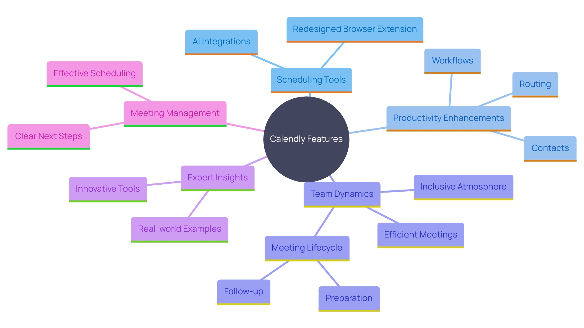 This mind map illustrates the various features and benefits of using Calendly for scheduling and productivity. It highlights how these tools contribute to team dynamics and individual efficiency.