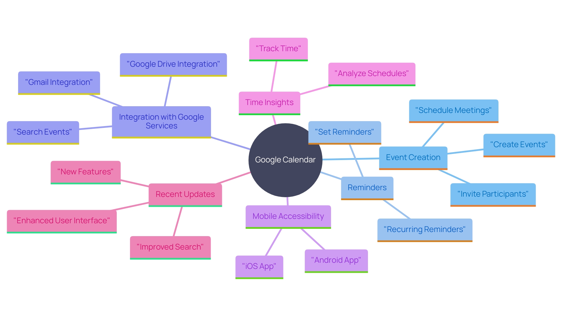 This mind map illustrates the various features and integrations of Google Calendar, highlighting how they contribute to effective scheduling and time management.