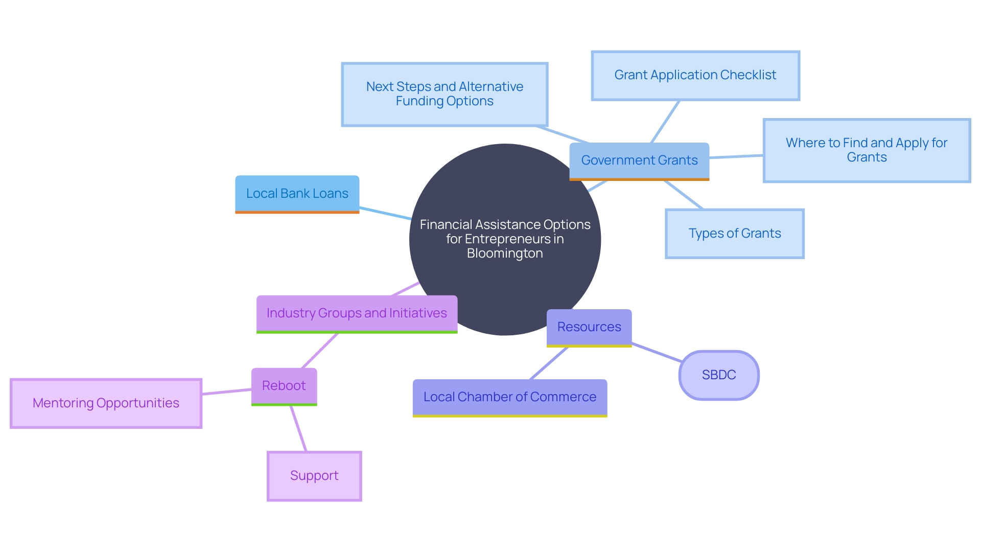 This mind map illustrates the various financial assistance options and resources available for entrepreneurs in the Bloomington area. It highlights the connections between loans, grants, and support networks that can aid in launching a business.