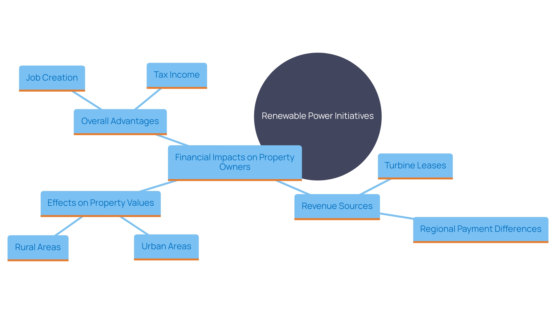 This mind map illustrates the various financial effects of renewable power initiatives on property owners, highlighting key benefits and challenges associated with turbine leases and energy development payments.