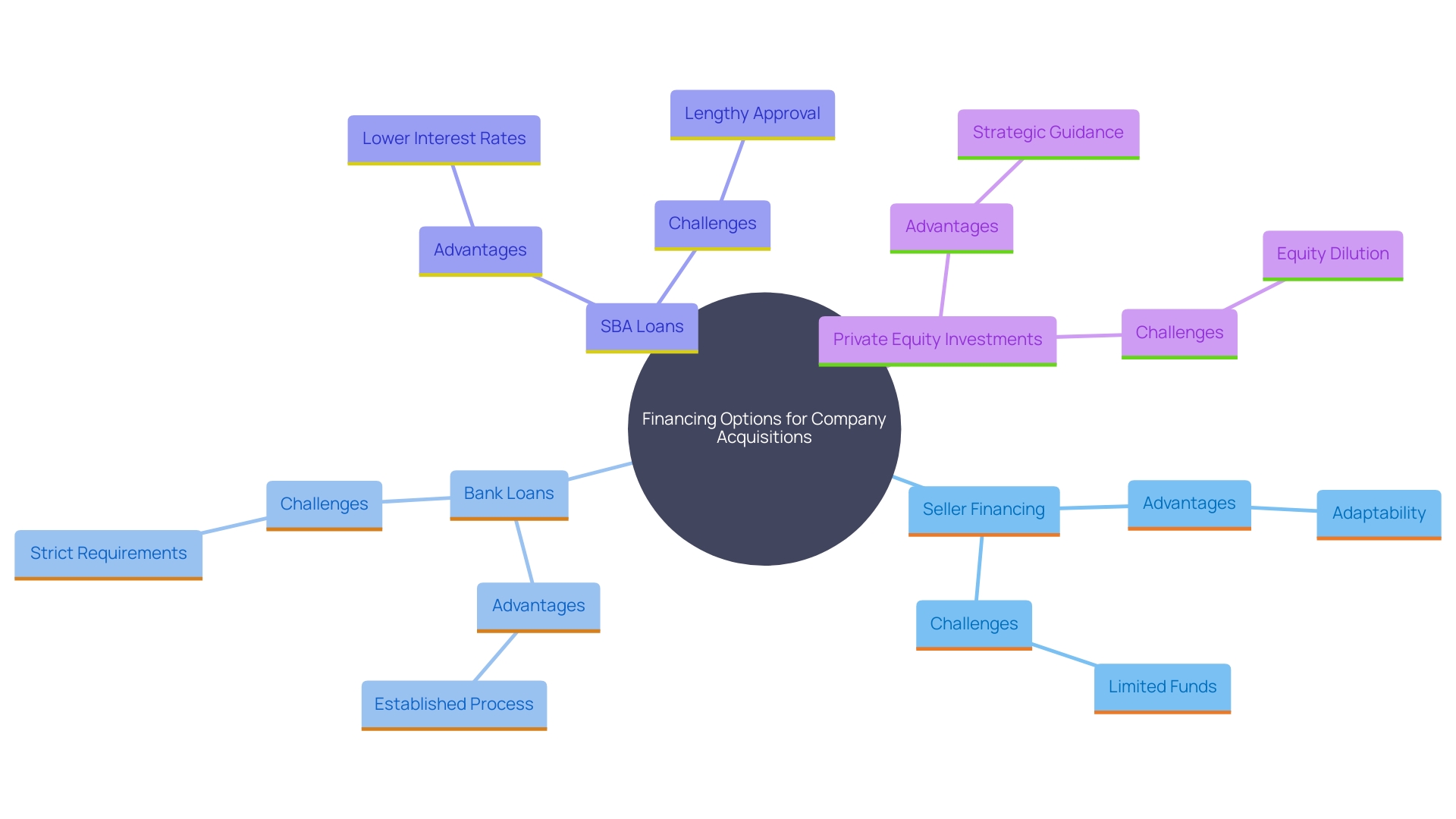 This mind map illustrates the various financing options available for company acquisitions, highlighting the relationships between different funding sources and their characteristics.