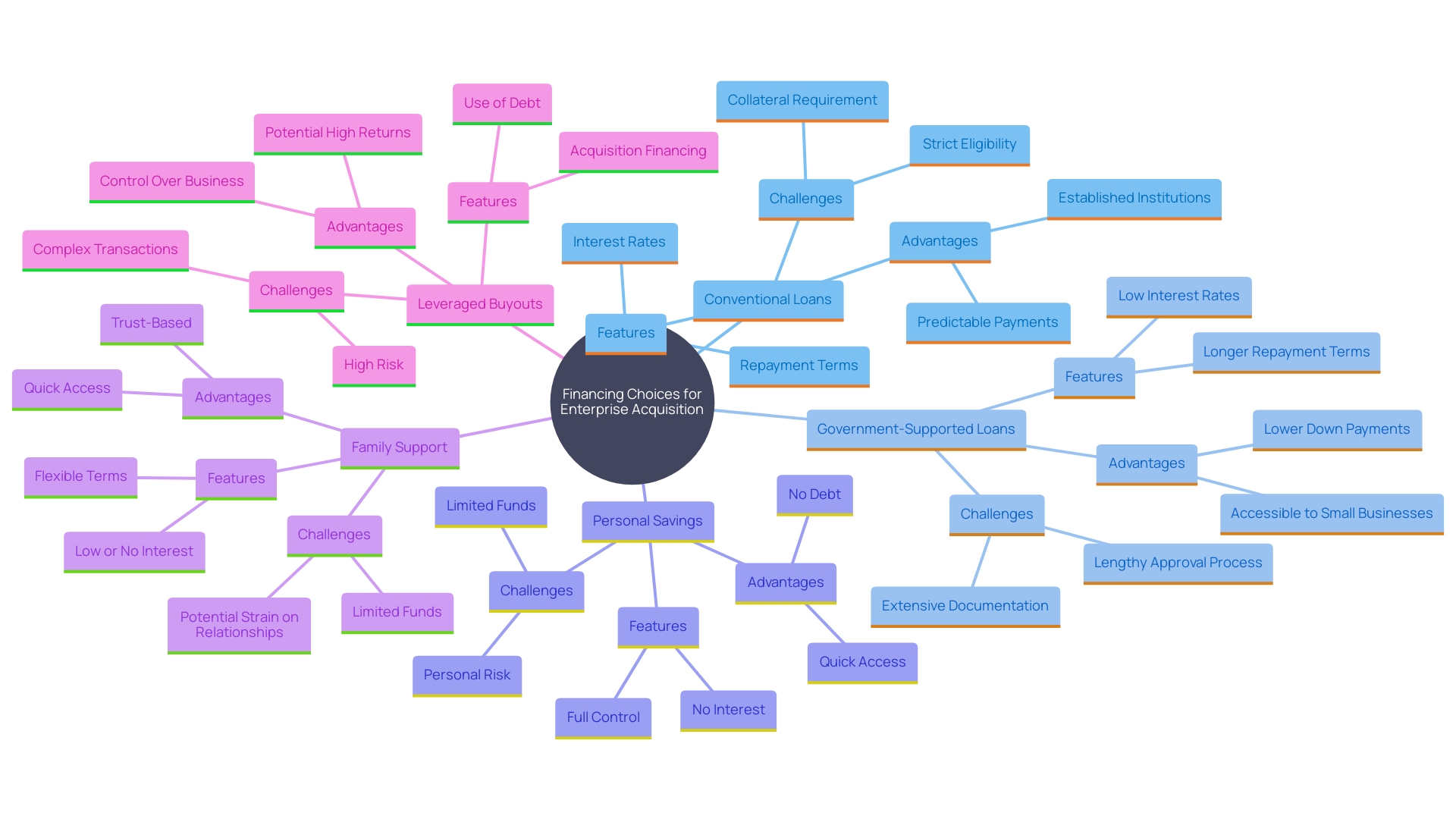 This mind map illustrates the various financing options available for enterprise acquisition, highlighting key sources and their characteristics.