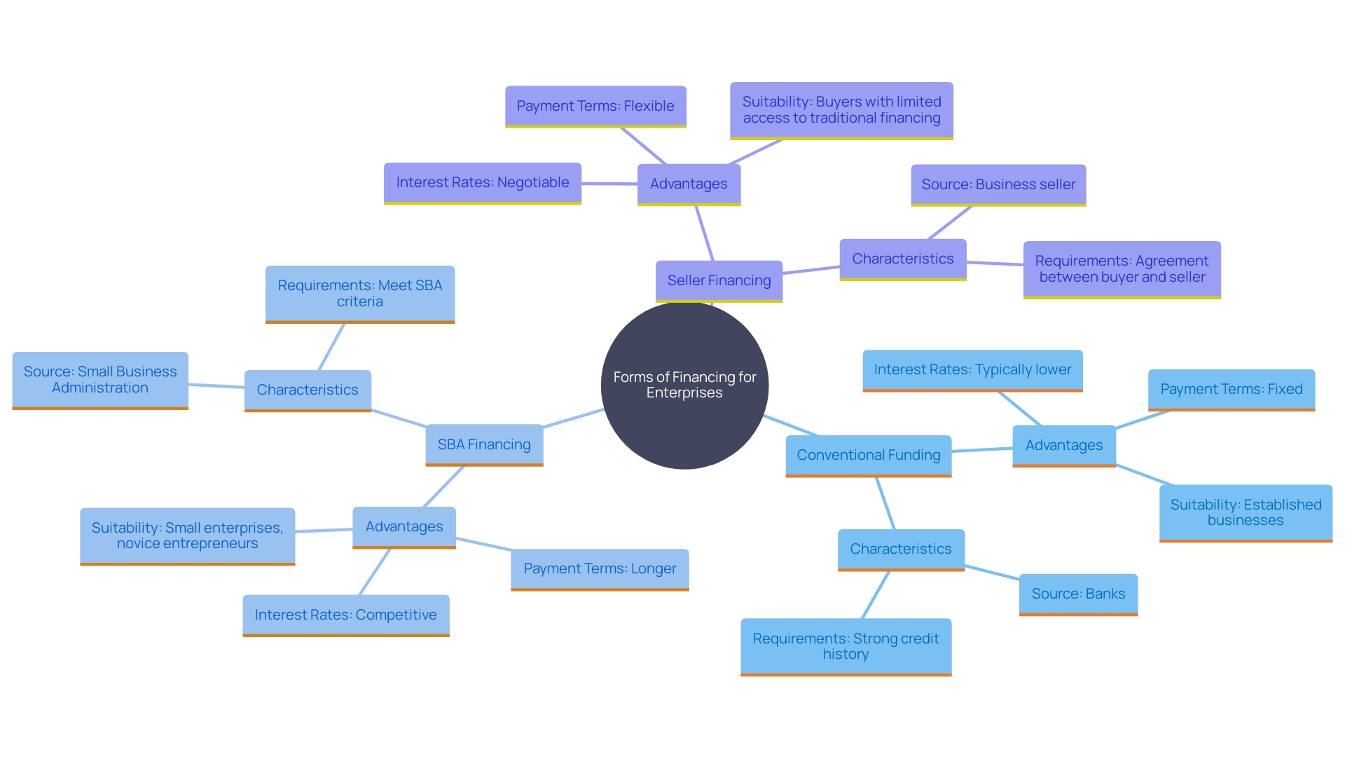 Understanding 100 Percent Business Acquisition Financing