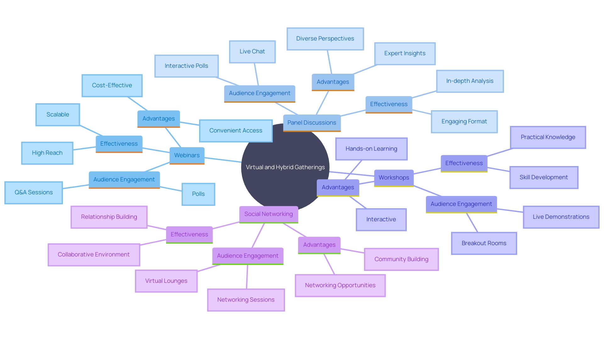 This mind map illustrates the various formats for virtual or hybrid gatherings, highlighting their unique advantages and audience engagement strategies.