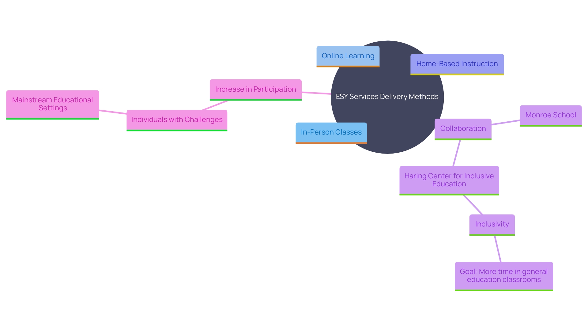 This mind map illustrates the various formats of ESY Services and their impact on inclusive education.