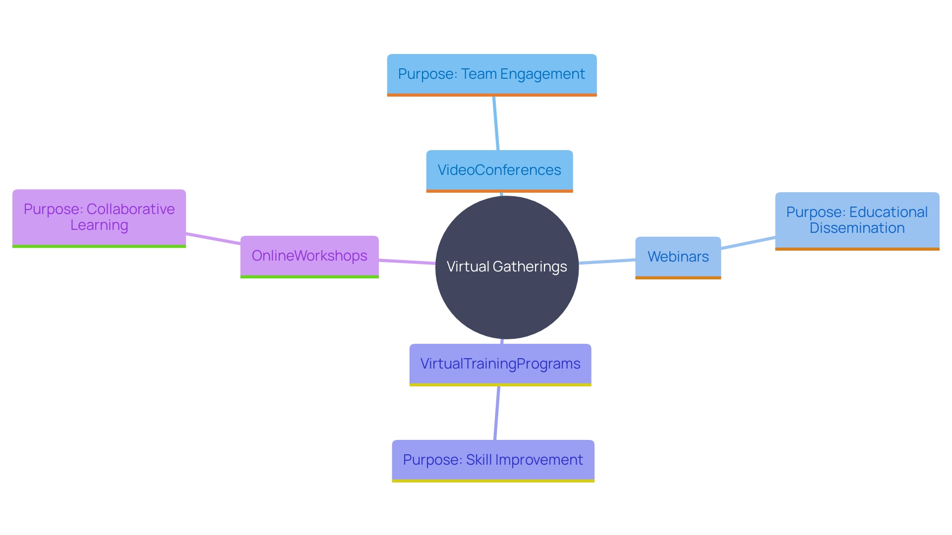 This mind map illustrates the various formats of virtual gatherings and their specific purposes and characteristics. Each branch represents a different format, highlighting its unique objectives and benefits.