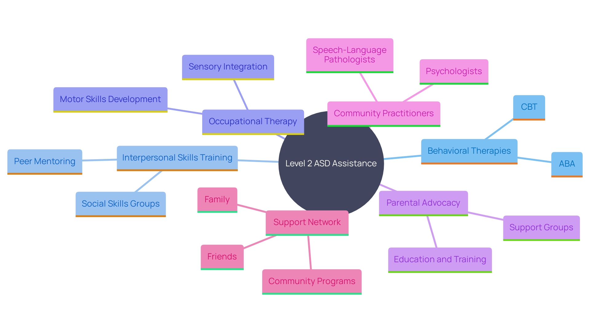 This mind map illustrates the various forms of assistance available for individuals with Level 2 Autism Spectrum Disorder (ASD) and highlights the interconnected roles of parents, practitioners, and support networks in enhancing social communication and developmental outcomes.