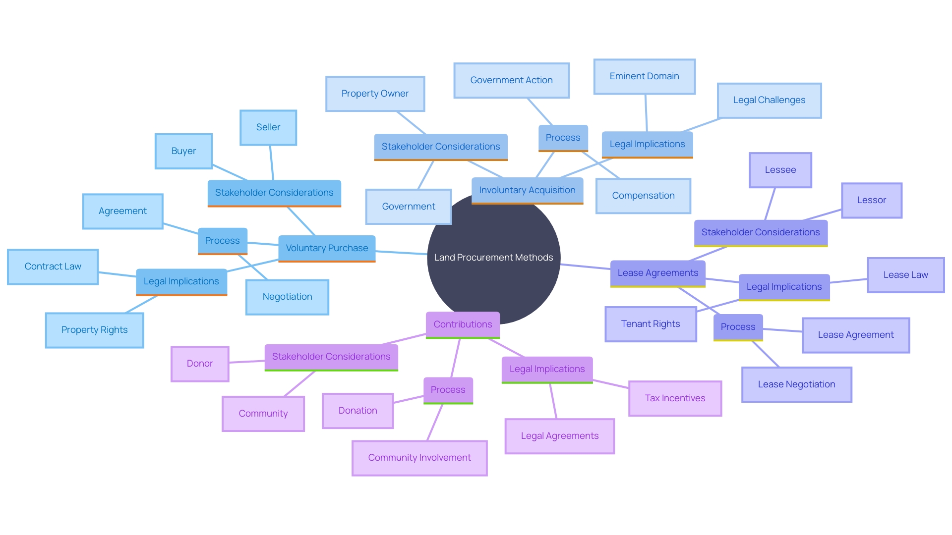 This mind map illustrates the various forms of land procurement, highlighting their processes, legal implications, and stakeholder considerations.