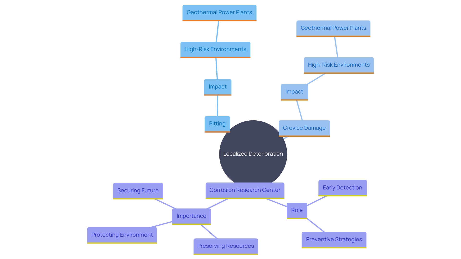 This mind map illustrates the various forms of localized deterioration, highlighting key concepts such as pitting and crevice damage, their implications in geothermal power plants, and the role of the Corrosion Research Center in combating these issues.