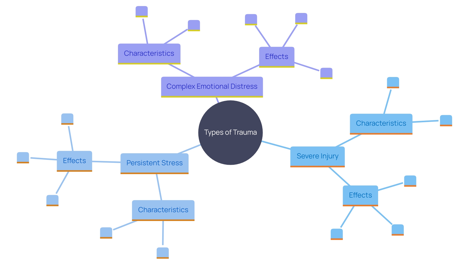 This mind map illustrates the various forms of trauma and their impacts on mental health, highlighting the relationships between different types of distress and their associated psychiatric disorders.