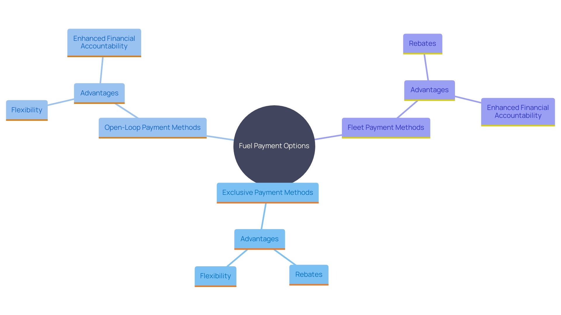 This mind map illustrates the various fuel payment options available to trucking companies and small businesses, highlighting their specific benefits and characteristics.