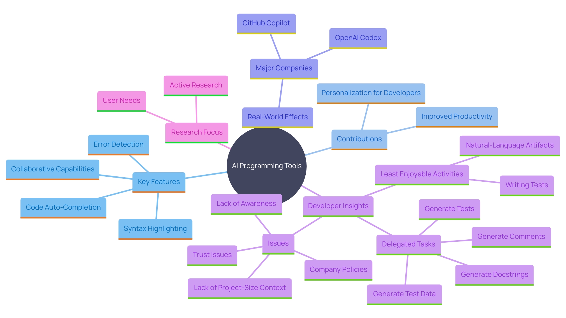 This mind map illustrates the various functionalities and benefits of AI programming tools, highlighting their impact on software creation.