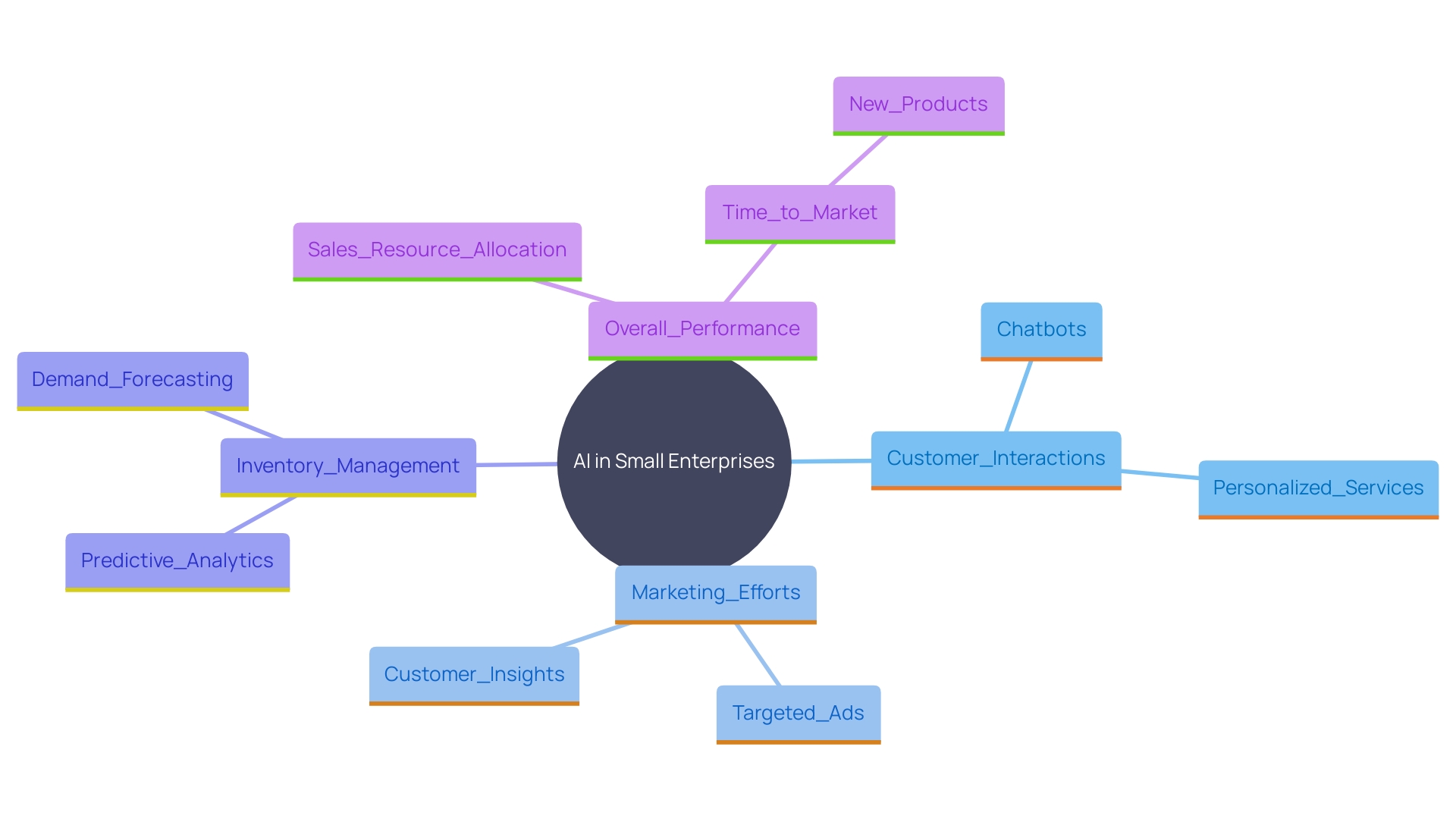 This mind map illustrates the various functions and benefits of AI for small enterprises, highlighting key areas such as customer service, marketing strategies, inventory management, and performance optimization.