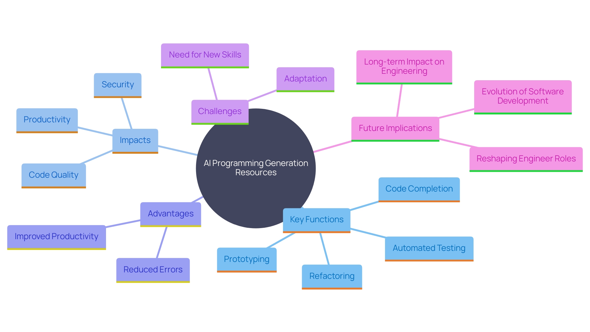 This mind map illustrates the various functions and impacts of AI programming generation resources on software development, highlighting their benefits and challenges.