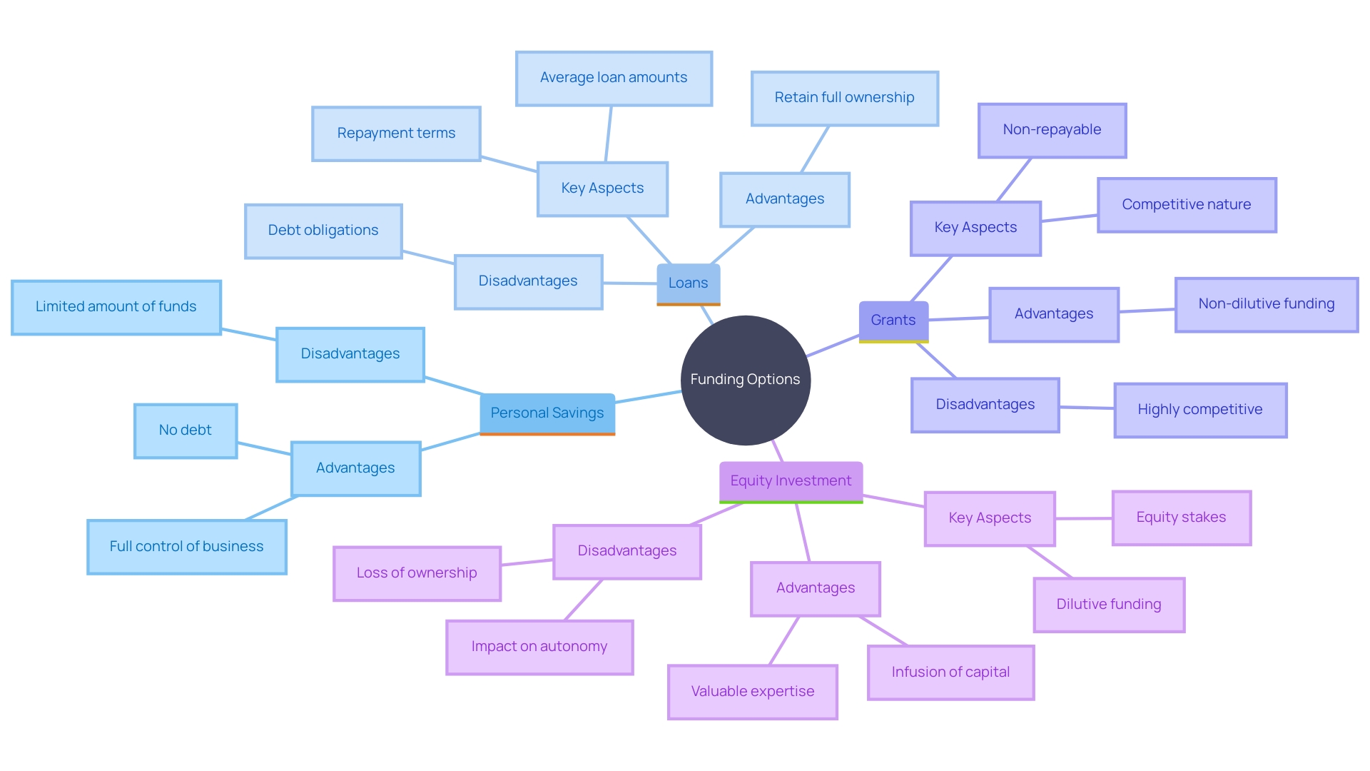 This mind map illustrates the various funding options available to entrepreneurs, highlighting their characteristics and requirements.