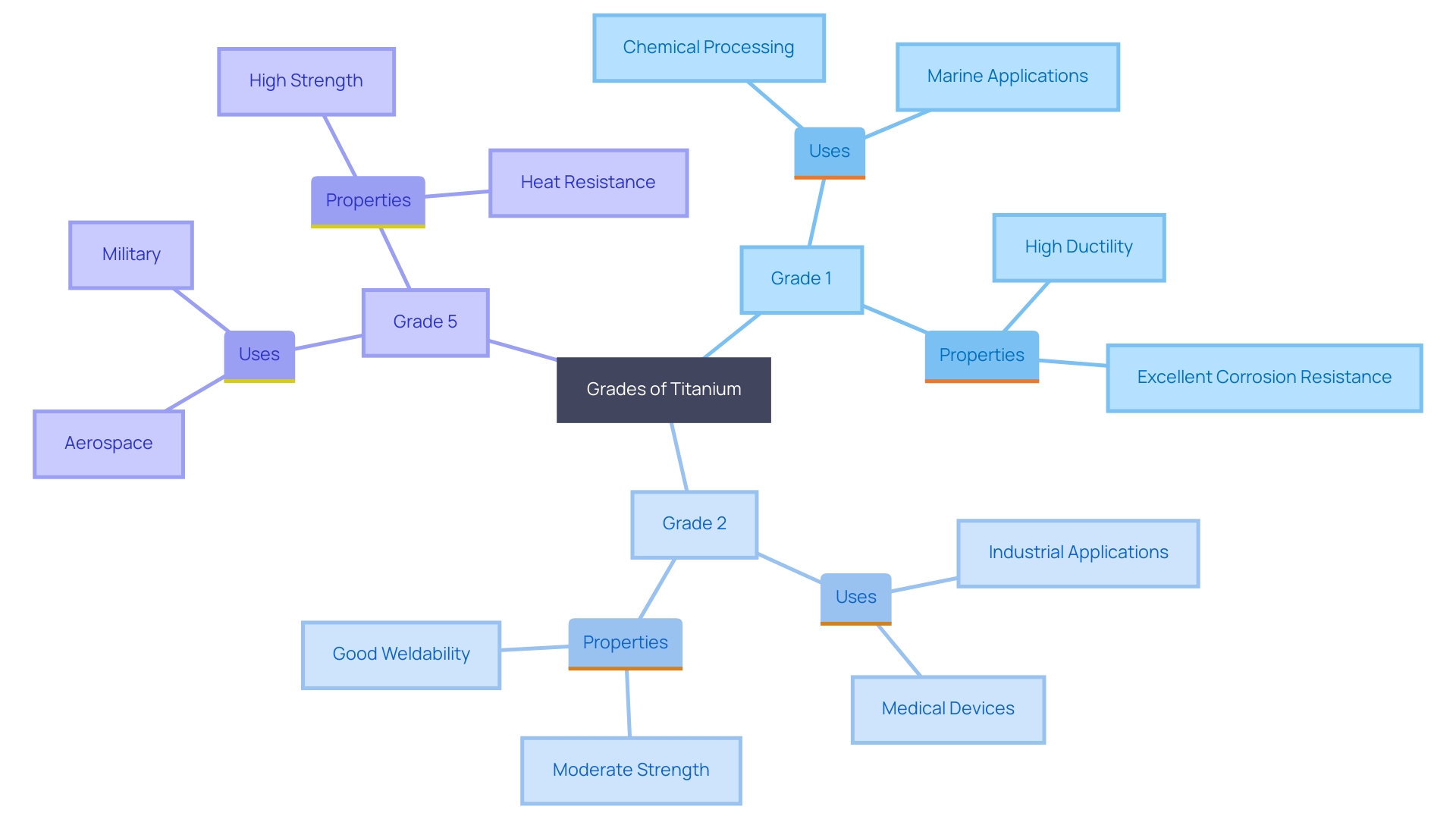 This mind map illustrates the various grades of titanium and their specific applications, highlighting the unique characteristics of each grade.