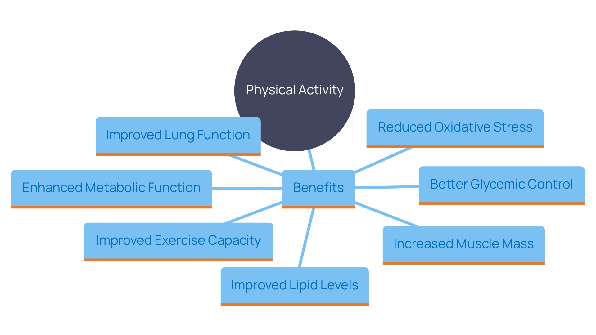 This mind map illustrates the various health benefits and outcomes associated with the practice discussed in the article, highlighting its impact on physical activity, metabolic function, and overall wellness.