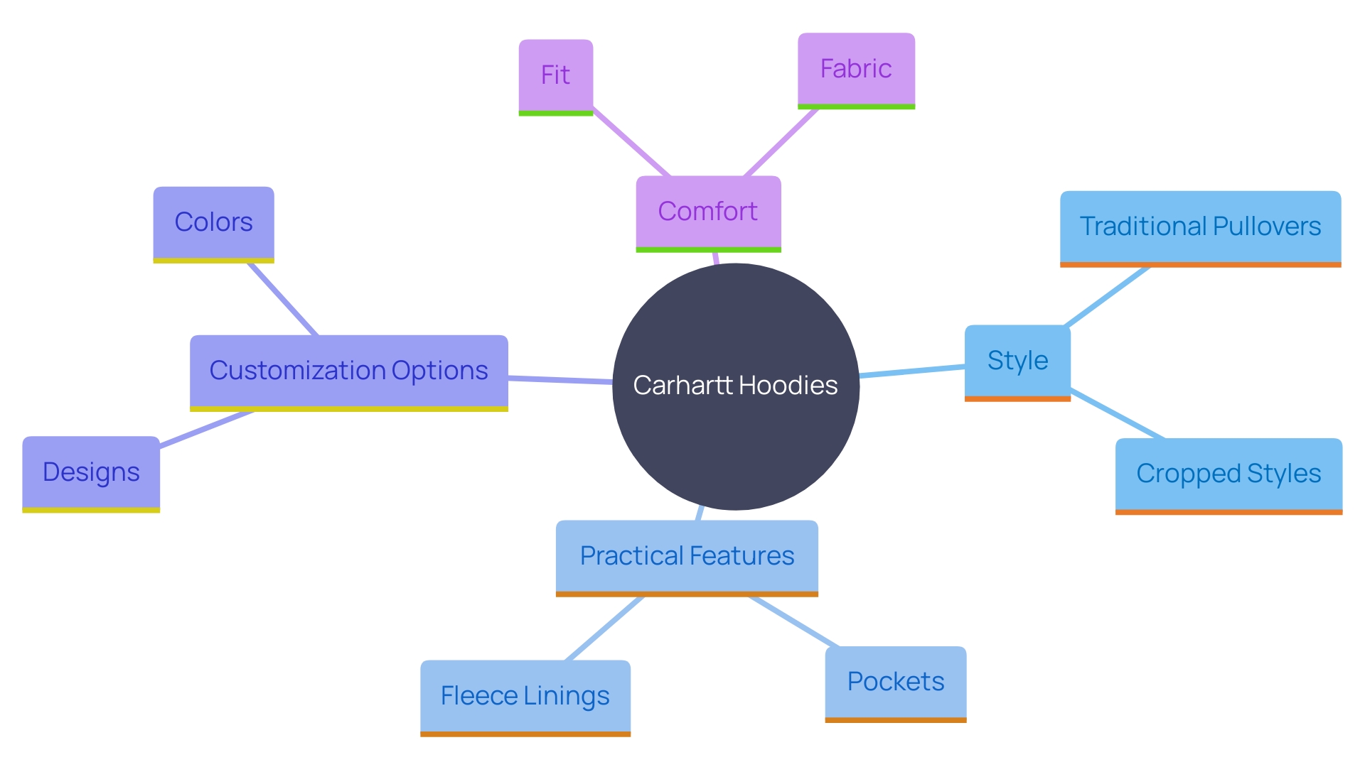 This mind map illustrates the various hoodie styles offered by Carhartt, highlighting features, customization options, and the impact of fit and fabric on comfort.