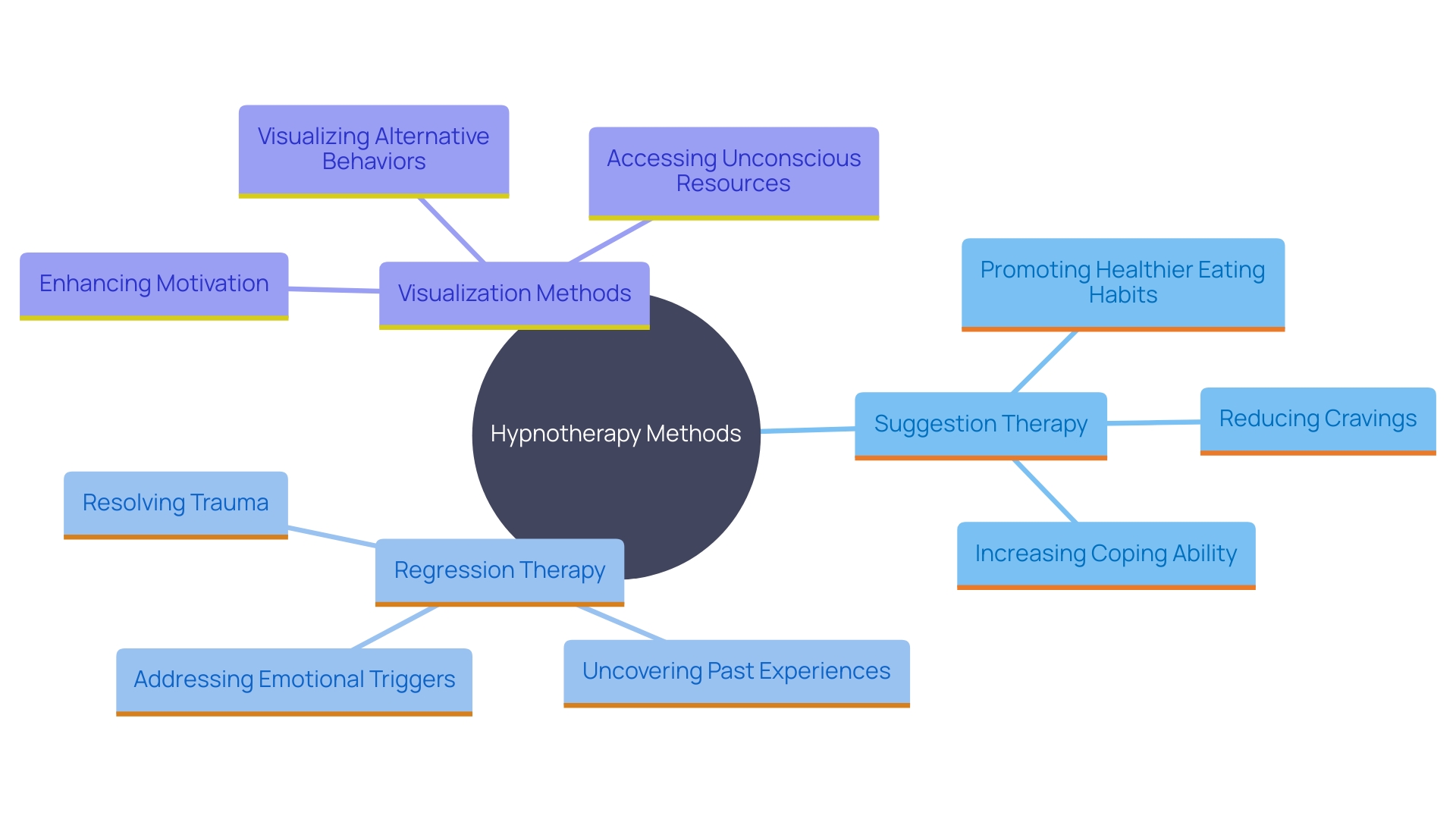 This mind map illustrates the various hypnotherapy methods for reducing body mass, highlighting their unique approaches and benefits. Each branch represents a different technique, showcasing how they connect to emotional well-being and behavioral change.