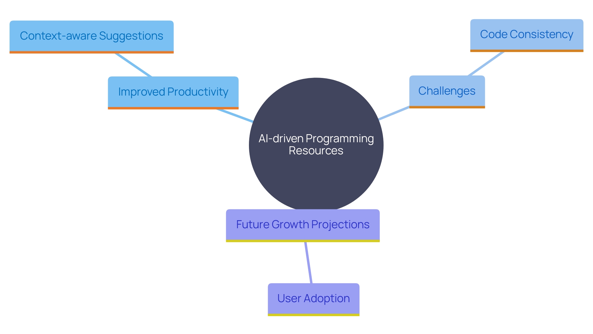 This mind map illustrates the various impacts of AI-driven programming resources on the software creation environment, highlighting benefits, challenges, and future projections.