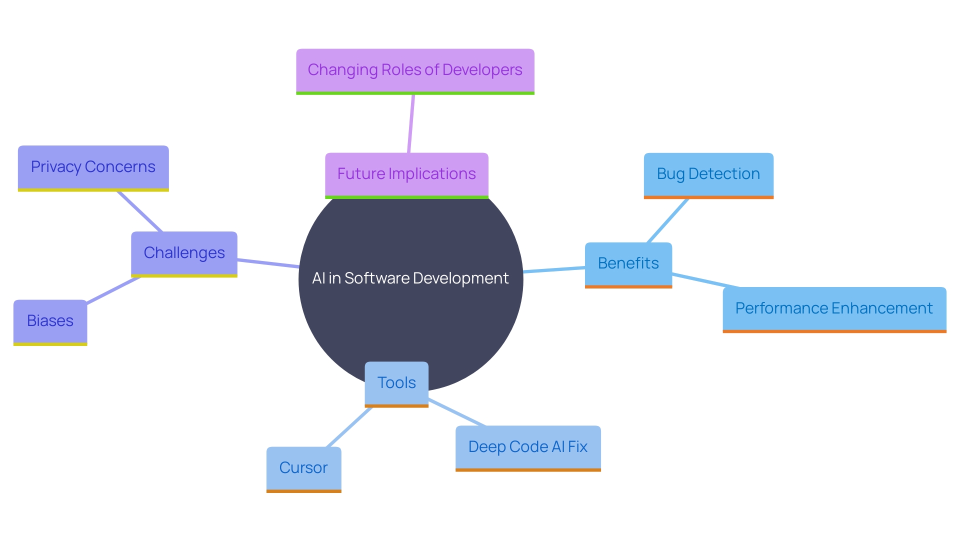 This mind map illustrates the various impacts of AI on software development, highlighting benefits, tools, challenges, and future implications.