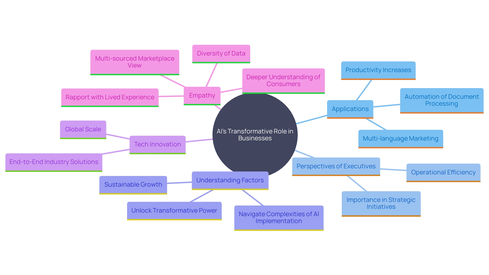 This mind map illustrates the various impacts of Artificial Intelligence (AI) on contemporary enterprises, highlighting key areas such as marketing, customer support, and operational processes.