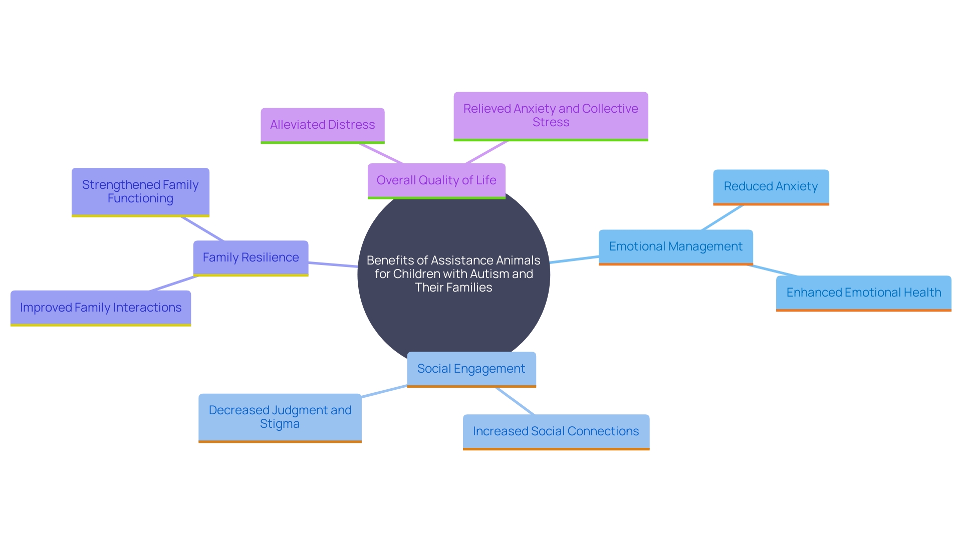 This mind map illustrates the various impacts of assistance animals on children with autism and their families, highlighting key benefits and emotional connections.