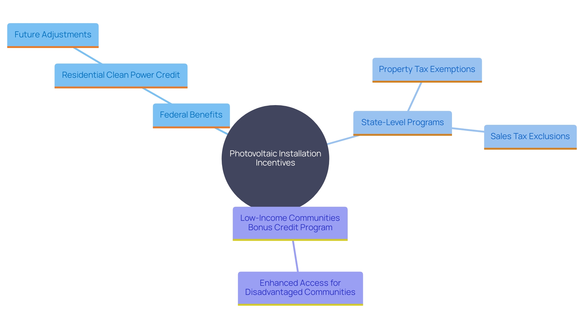 This mind map illustrates the various incentives and credits available for homeowners investing in photovoltaic panels, highlighting federal and state-level benefits as well as specific programs for low-income communities.