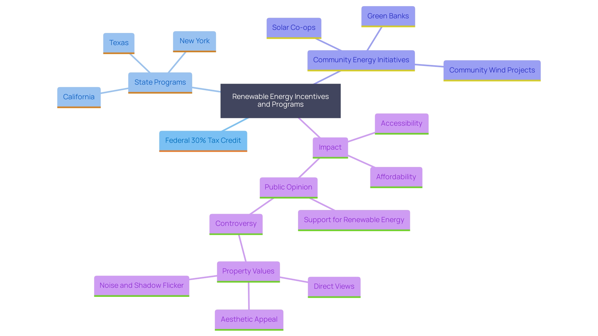 This mind map illustrates the various incentives and programs available for homeowners considering renewable energy. It highlights federal tax credits, state-specific programs, and community energy initiatives, showcasing how these elements interconnect to support renewable energy adoption.