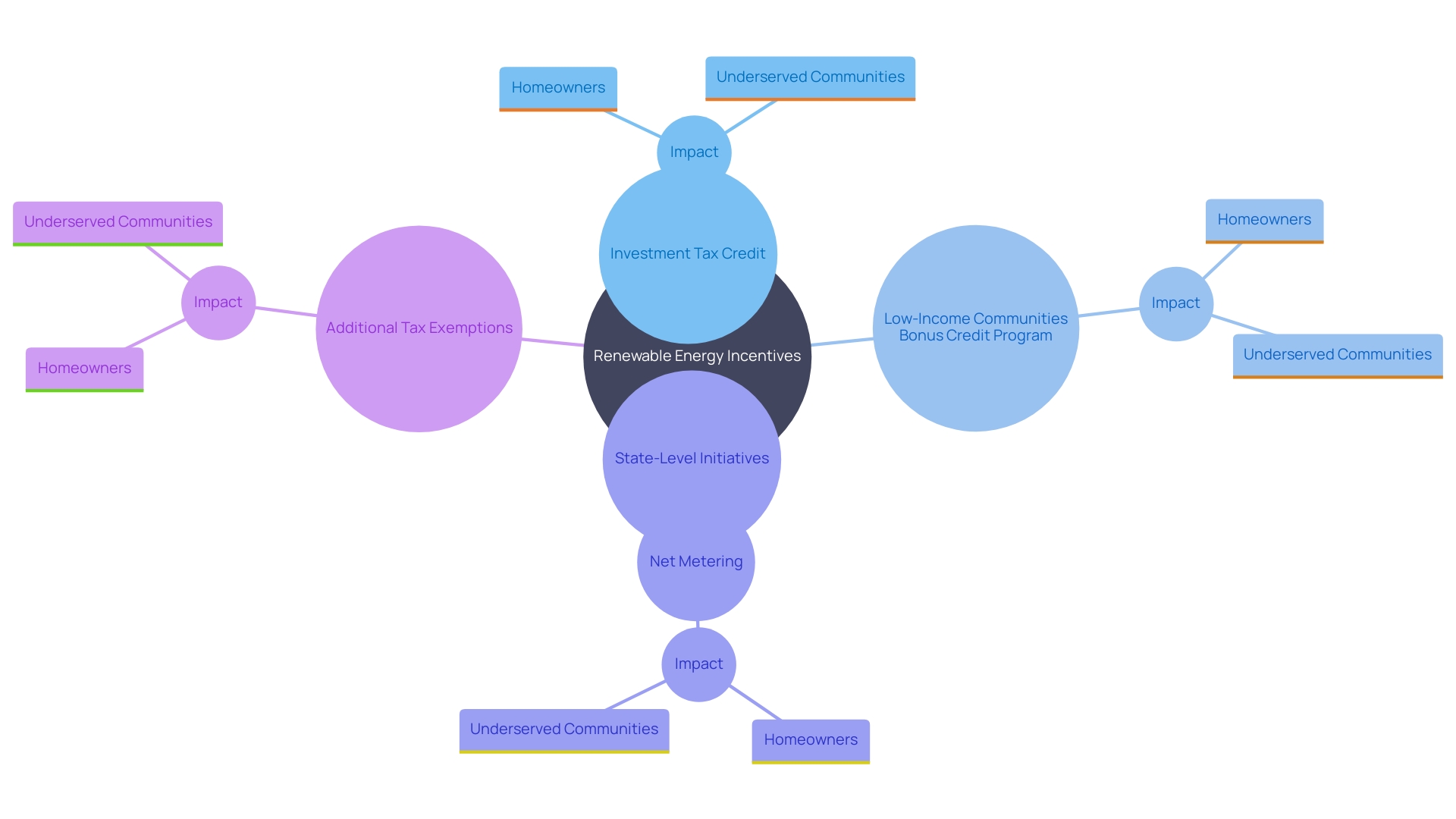 This mind map illustrates the various incentives and programs promoting renewable energy adoption, highlighting their relationships and impacts on homeowners and communities.