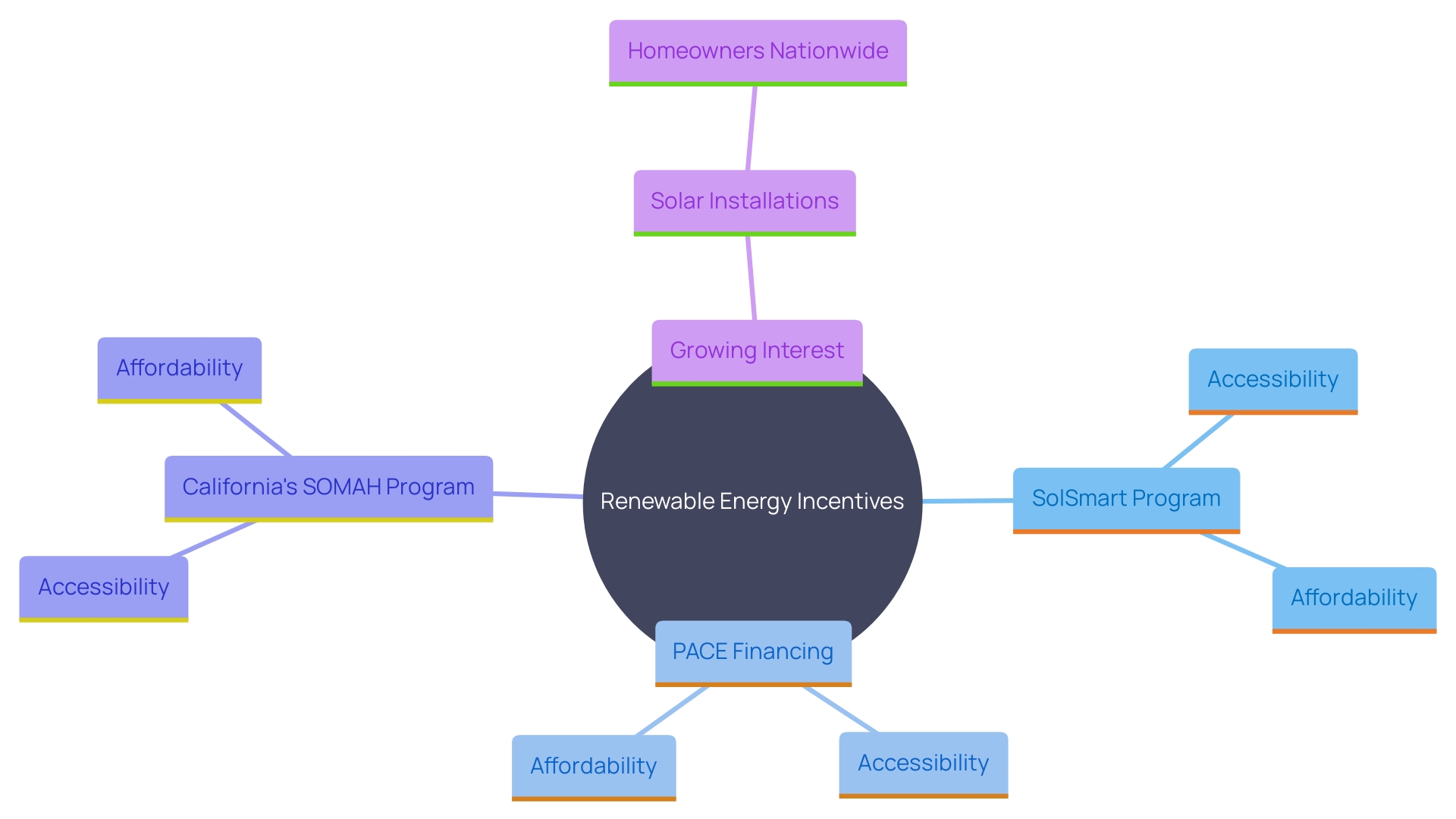 This mind map illustrates the various incentives and programs that promote the use of renewable energy across different states and municipalities, highlighting key initiatives and their impacts.