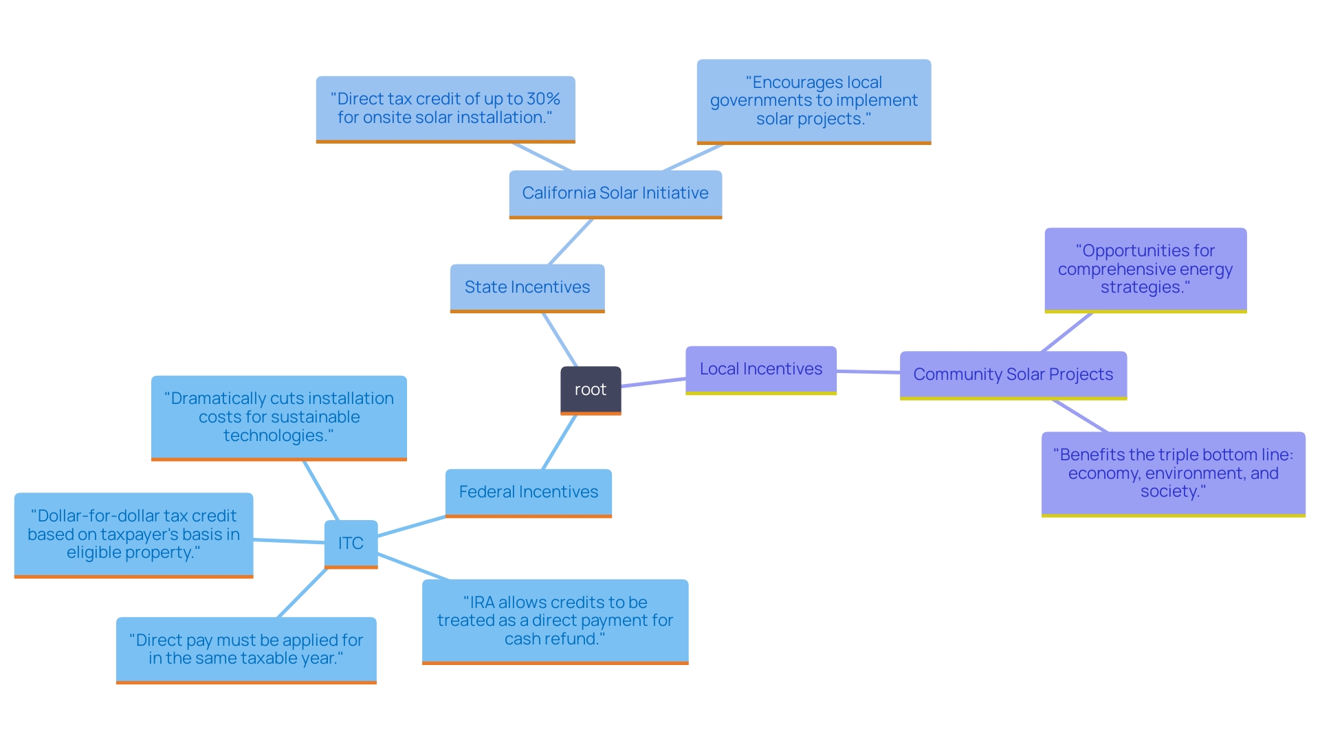 This mind map illustrates the various incentives available for photovoltaic installations at local, state, and federal levels, highlighting their benefits and importance for homeowners.