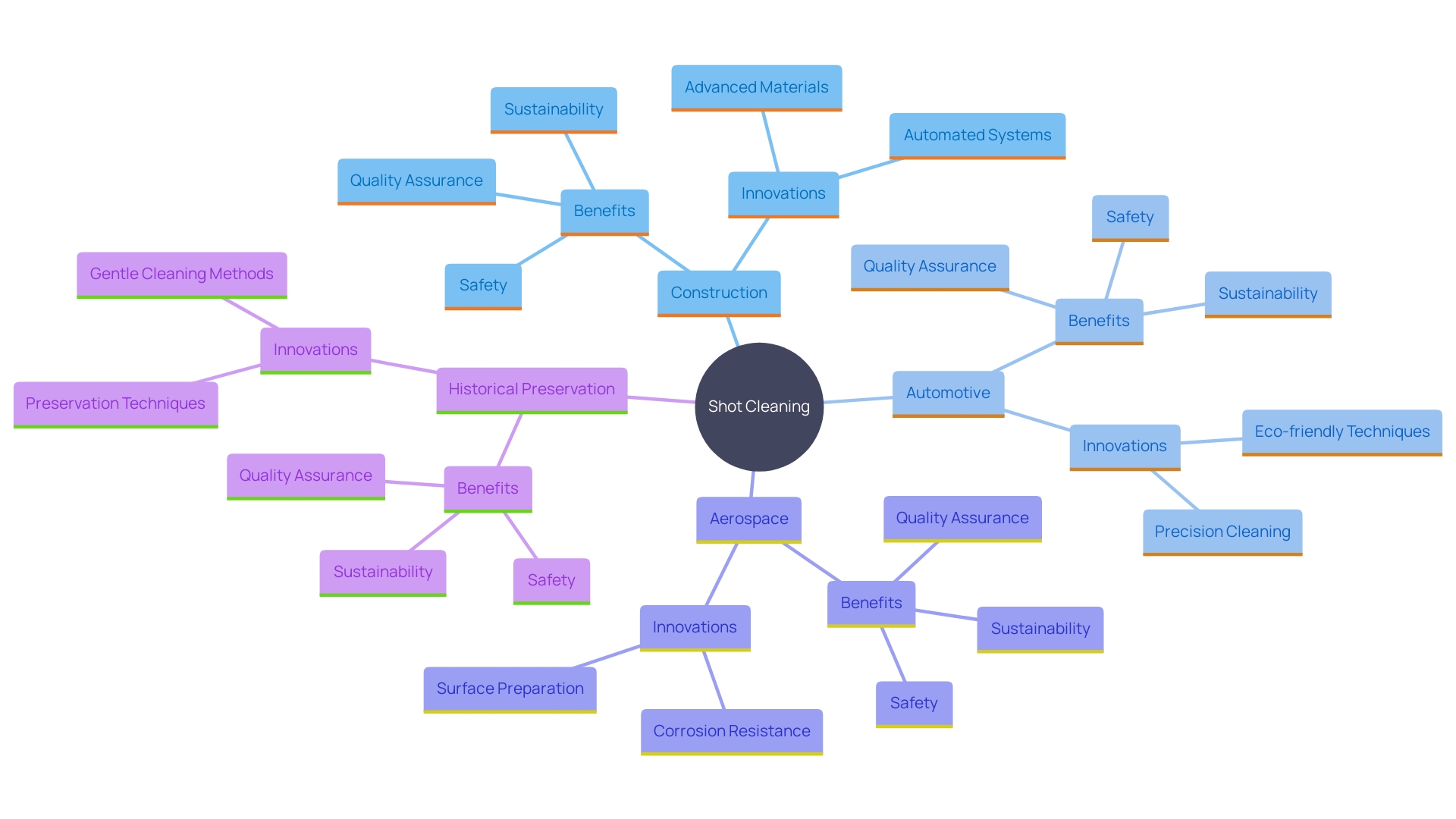 This mind map illustrates the various industries and applications of shot cleaning, highlighting its significance in construction, automotive, aerospace, and historical preservation.