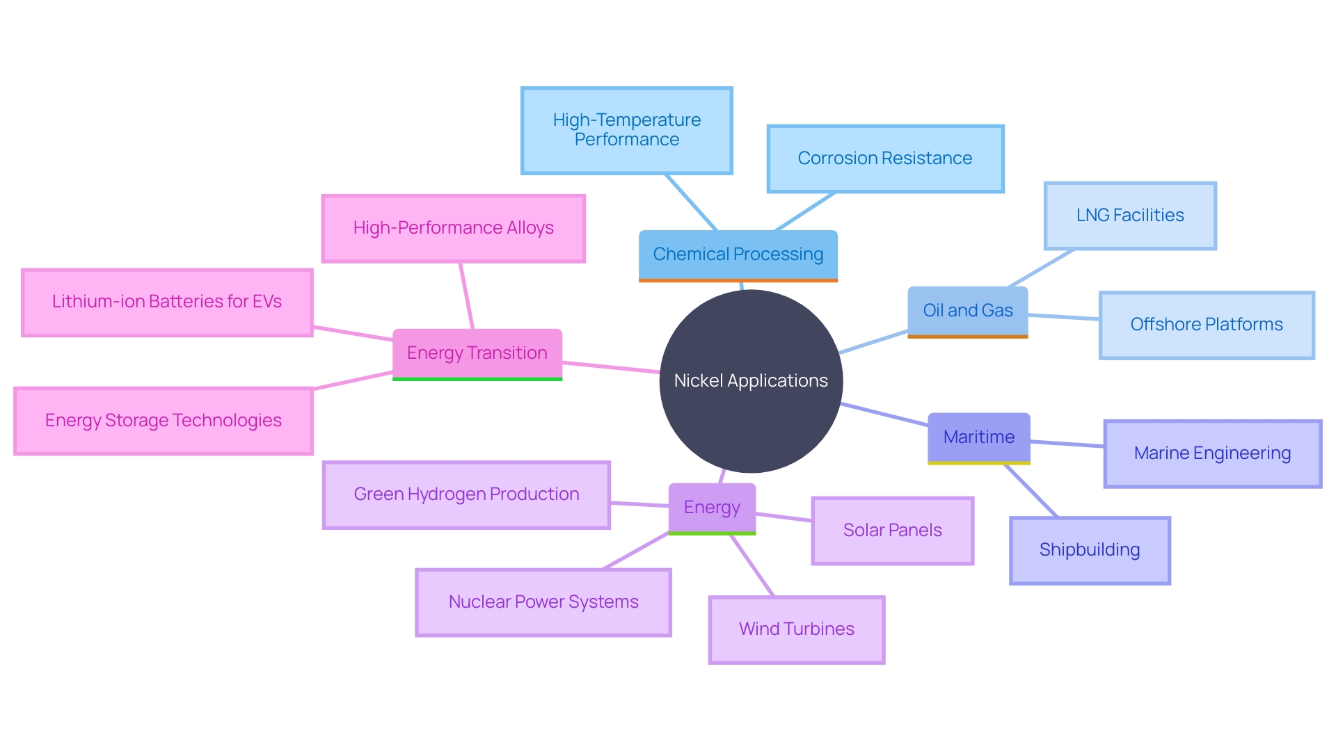 This mind map illustrates the various industries and applications where nickel mixtures play a crucial role in enhancing durability and resistance to corrosion. Each branch represents a specific sector, showcasing the key uses and benefits of nickel alloys in that context.