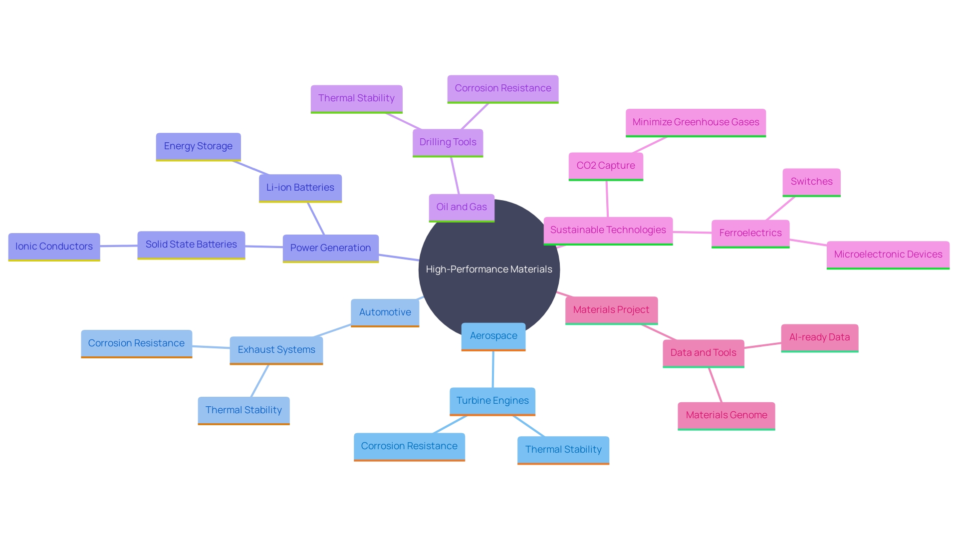 This mind map illustrates the various industries that utilize high-performance materials and their specific applications, highlighting the importance of these materials in extreme conditions.