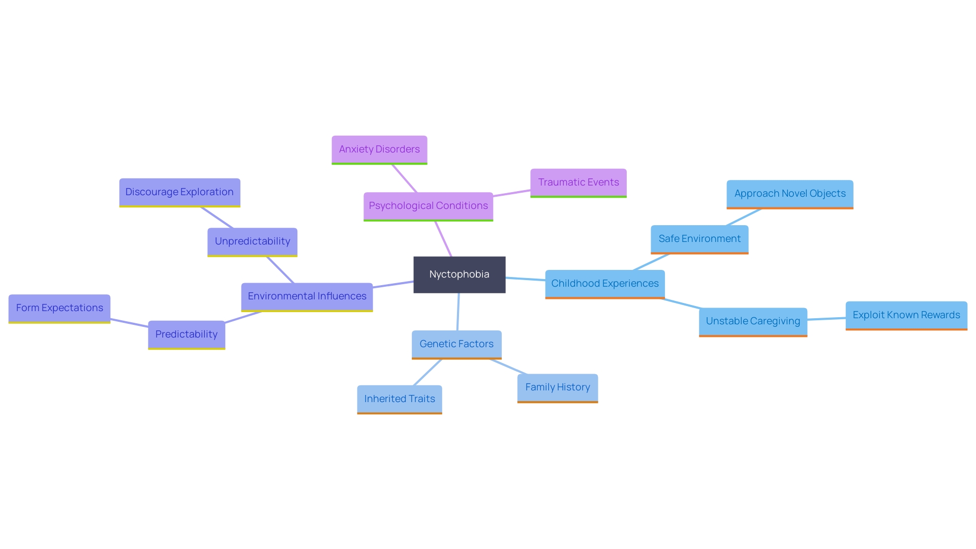 This mind map illustrates the various influences contributing to the development of nyctophobia, including childhood experiences, genetic predispositions, environmental factors, and psychological conditions. Each branch represents a key area that shapes an individual's fear of darkness.