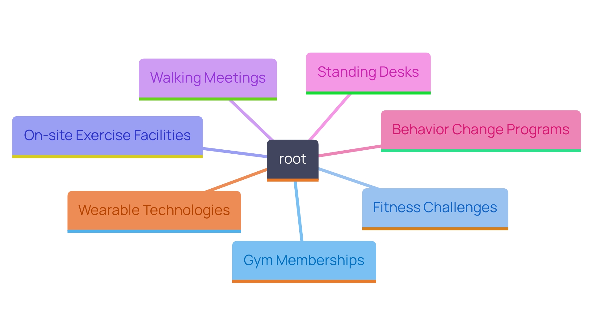 This mind map illustrates the various initiatives organizations can implement to promote physical activity and enhance worker wellbeing. Each branch represents a different approach, highlighting the interconnectedness of strategies that foster a healthier workplace culture.