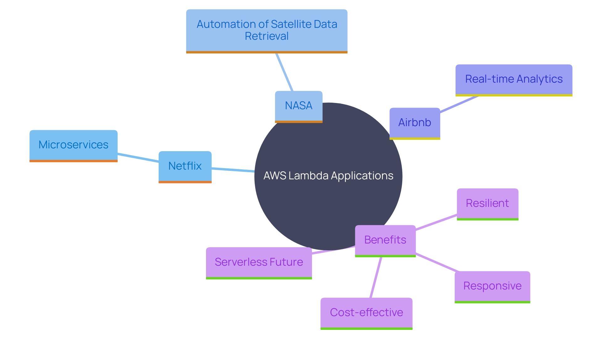 This mind map illustrates the various innovative applications of AWS Lambda by leading organizations, highlighting their unique use cases and benefits.