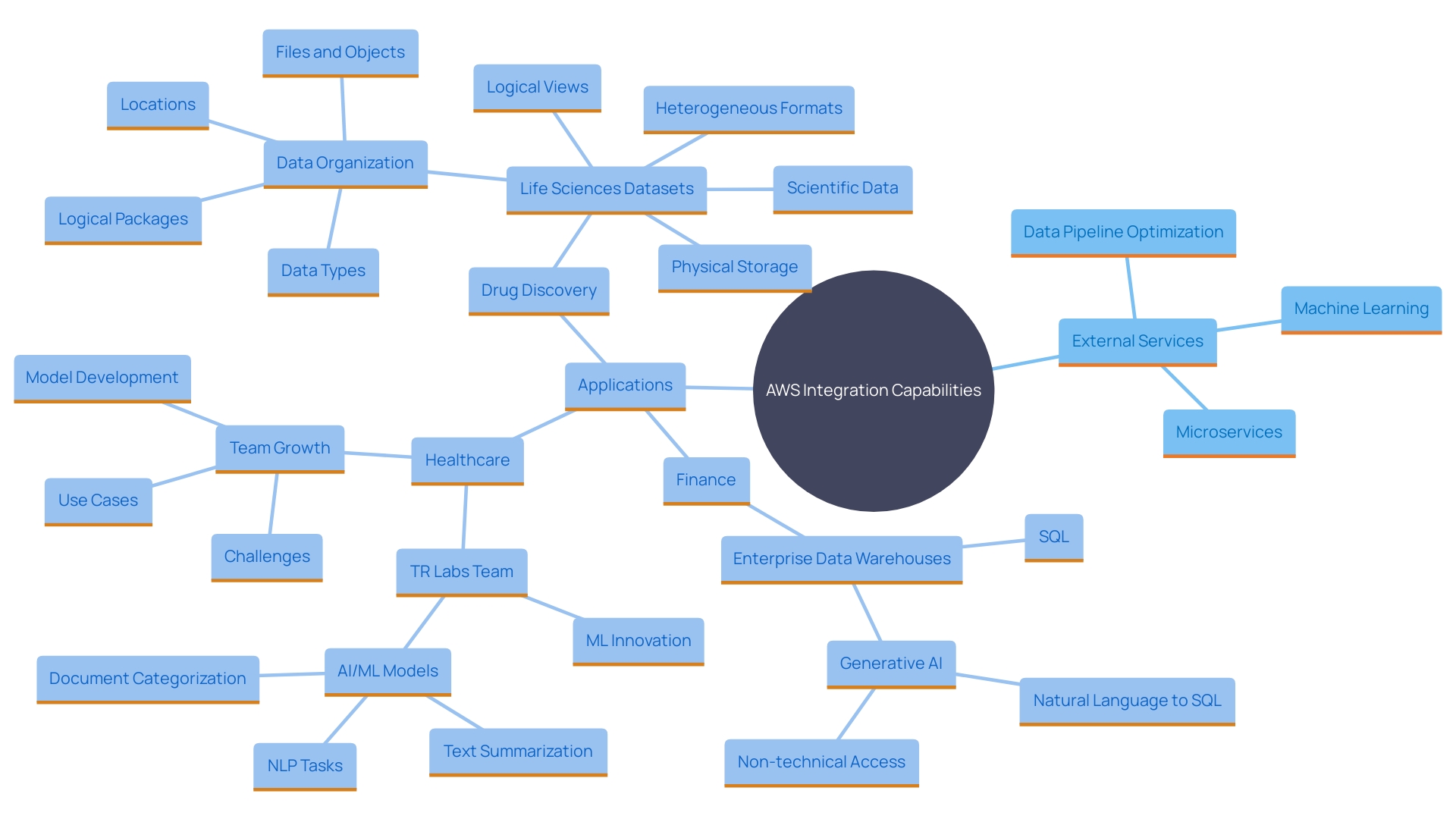 This mind map illustrates the various integration capabilities of AWS and their impact on organizational functionality across different sectors.