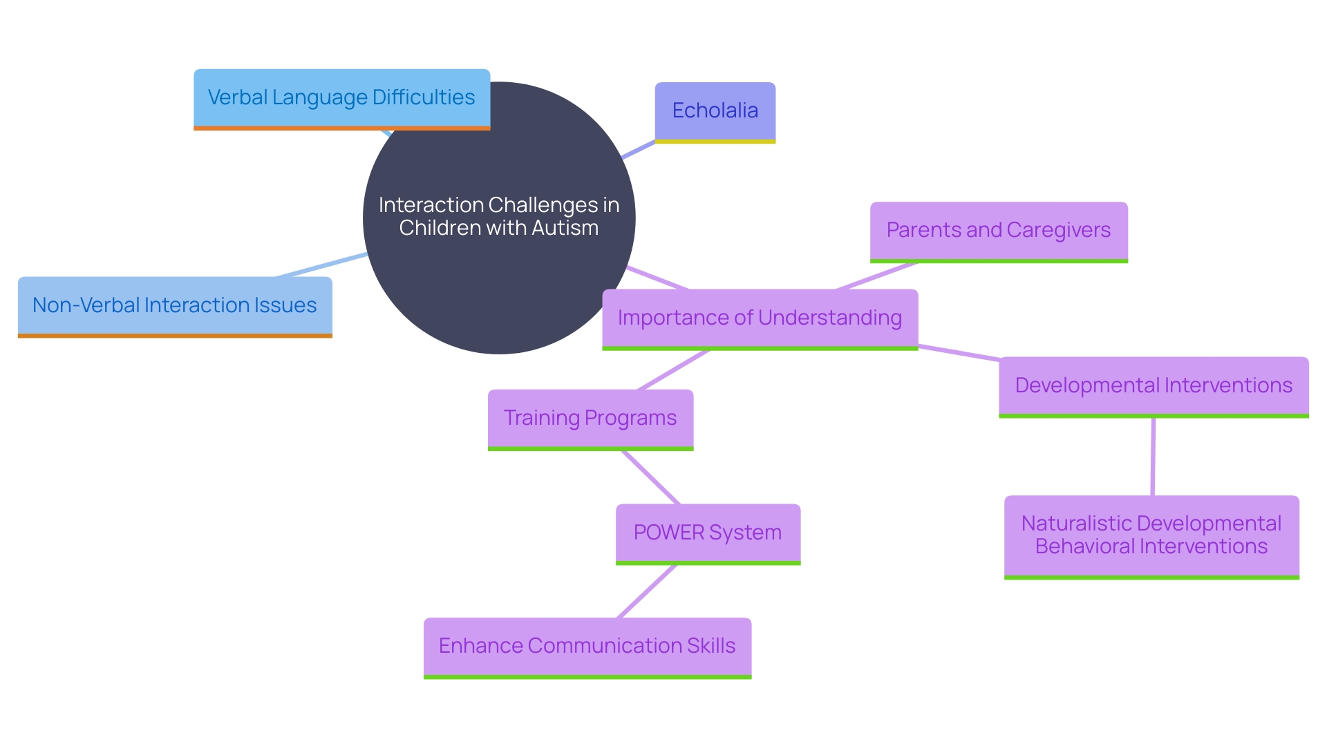 This mind map illustrates the various interaction challenges faced by children with autism, highlighting verbal and non-verbal difficulties, as well as potential interventions and support strategies.