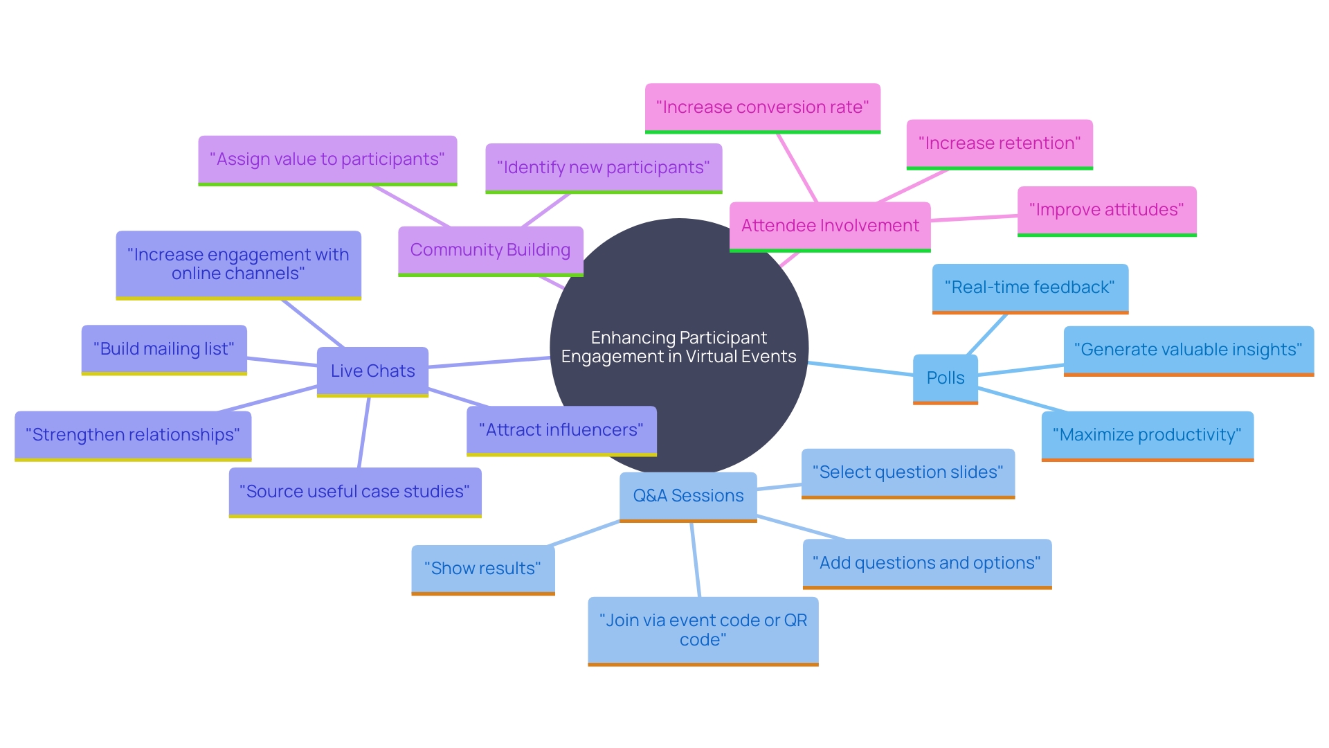 This mind map illustrates the various interactive elements that can enhance participant engagement in virtual events. It highlights the key strategies and their impact on creating a lively and inclusive atmosphere.