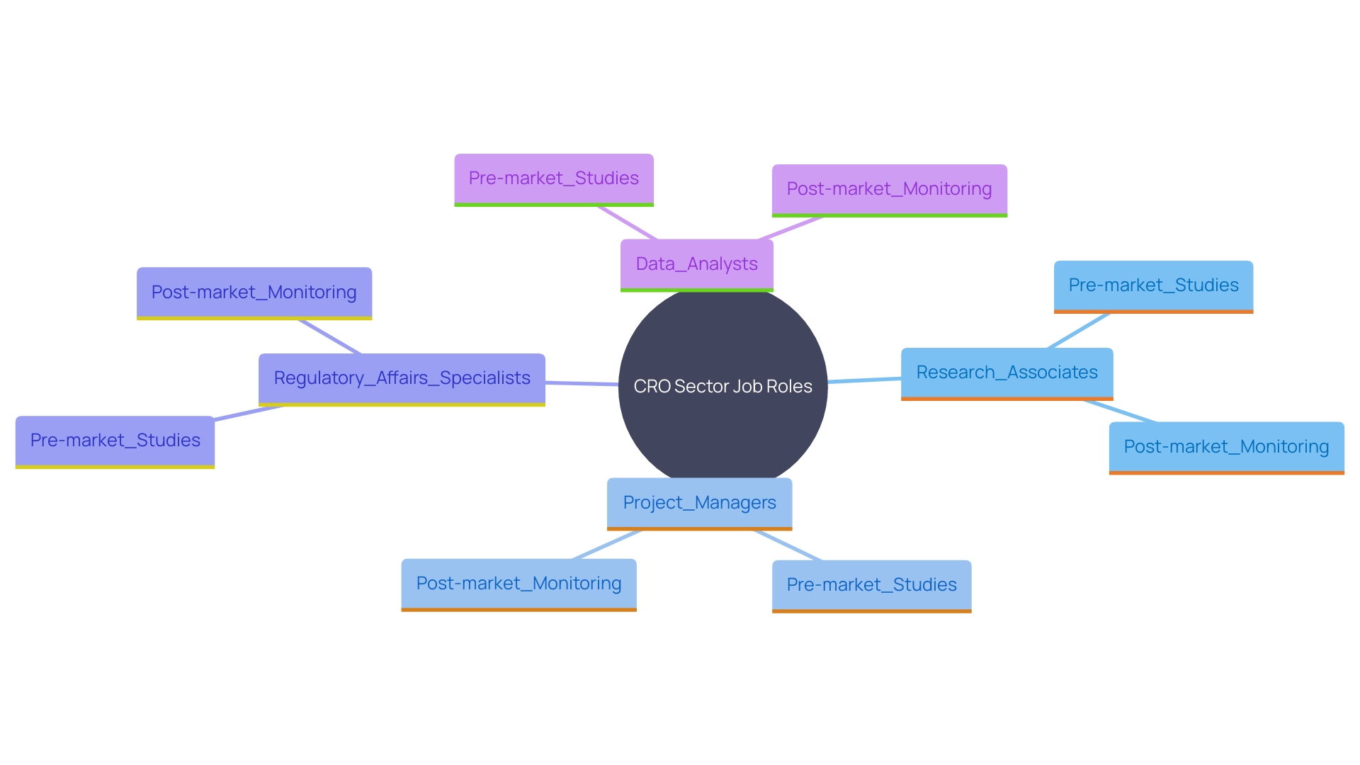 This mind map illustrates the various job opportunities and roles within the expanding Contract Research Organizations (CROs) sector in Colombia, highlighting the diverse expertise required across different phases of research trials.