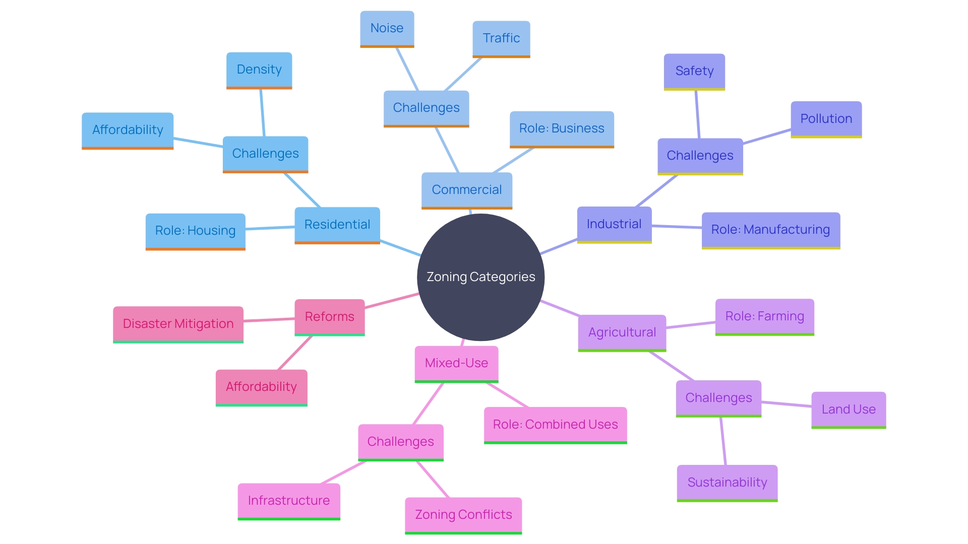 This mind map illustrates the various land classification categories and their roles in urban planning, highlighting the relationships between different zoning types and their impact on community development.