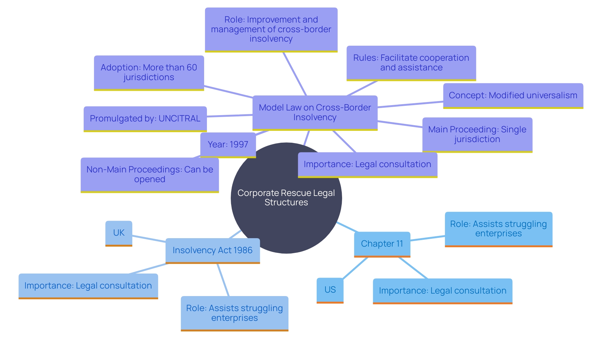 This mind map illustrates the various legal frameworks for corporate rescue across different regions, highlighting their distinct methods and key elements.