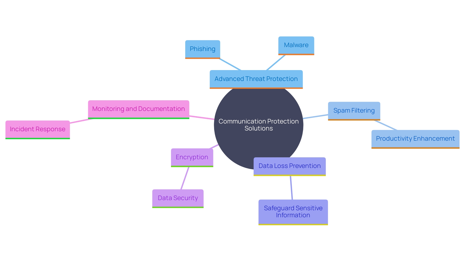 This mind map illustrates the various levels of communication protection solutions necessary to combat contemporary threats, highlighting key components such as advanced threat protection, spam filtering, data loss prevention, encryption, and incident monitoring.